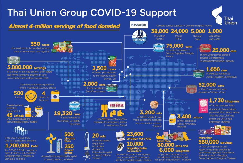 Thai Union donates almost 4-million servings of human and pet food globally over two years as COVID-19