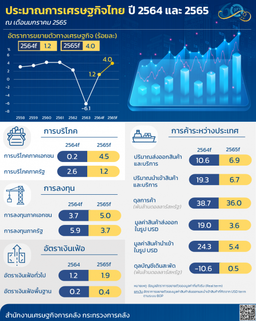 ประมาณการเศรษฐกิจไทยปี 2564 และ 2565