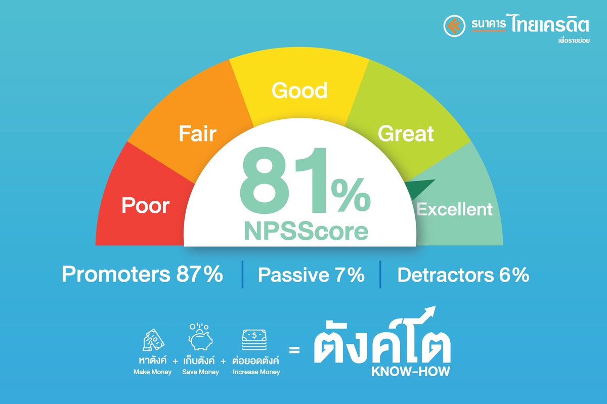 Thai Credit Retail Bank Public Company Limited revealed the success of the Tang To Know-how financial literacy programme in the first quarter of 2022, entering its sixth
