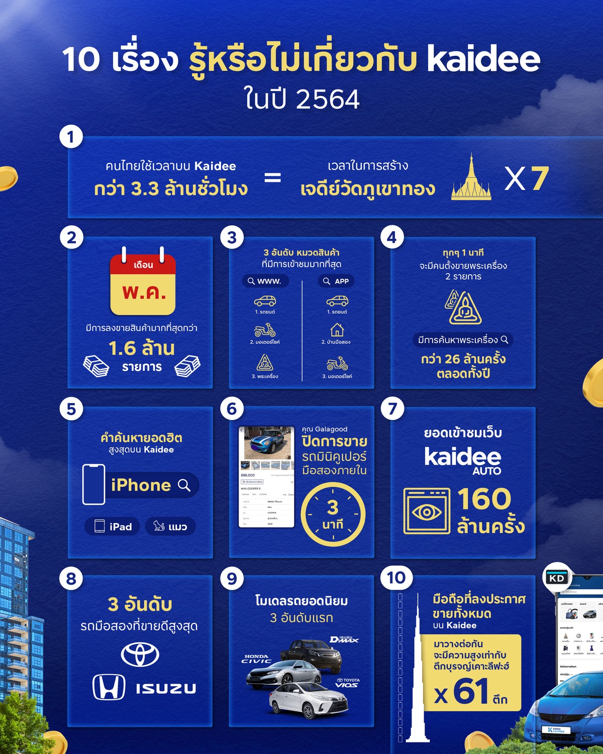 10 เรื่องรู้หรือไม่เกี่ยวกับ Kaidee แพลตฟอร์มตลาดนัดออนไลน์ที่ฟรีค่าใช้จ่ายจริงเพื่อคนไทย