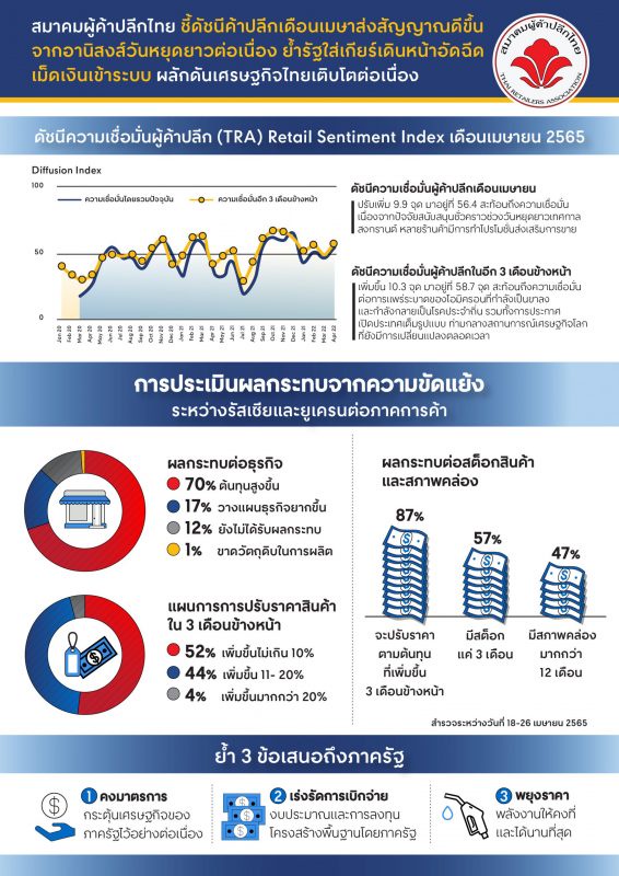 สมาคมผู้ค้าปลีกไทย ชี้ดัชนีค้าปลีกเดือนเมษาส่งสัญญาณดีขึ้นจากอานิสงส์วันหยุดยาวต่อเนื่อง ย้ำรัฐใส่เกียร์เดินหน้าอัดฉีดเม็ดเงินเข้าระบบ