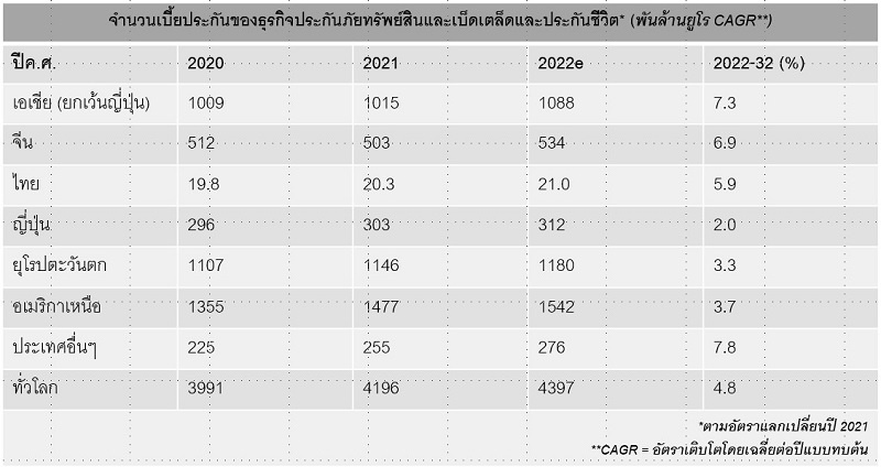 อลิอันซ์ เปิดรายงาน ทศวรรษชี้ชะตาธุรกิจประกันภัย คาดตลาดประกันไทยเติบโต 3.7% ในปี 2565