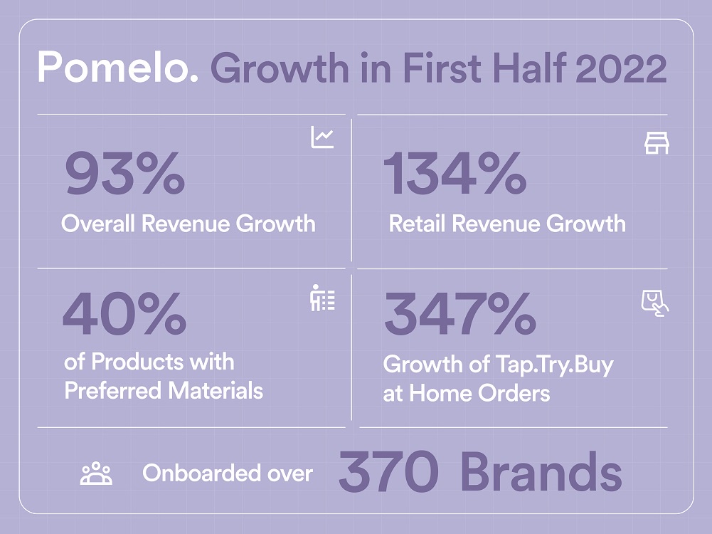 Pomelo Fashion Shows Strong Growth in First Half of 2022, Expects to Double Down on Retail, Sustainability, and Category