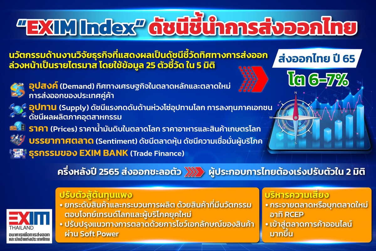 EXIM Thailand Unveils EXIM Index Innovation and EXIM Export Ready Credit with 4.5% Per Annum Interest Rate in the First 6
