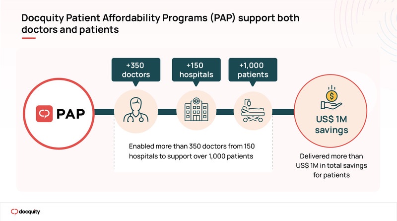 Docquity digitized patient affordability programs in the Philippines, saving over US$1M for patients