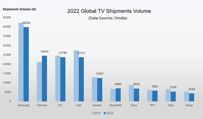 ไฮเซ่นส์ ผงาดครองยอดจัดส่งทีวีมากเป็นอันดับ 2 ของโลกในปี 2565