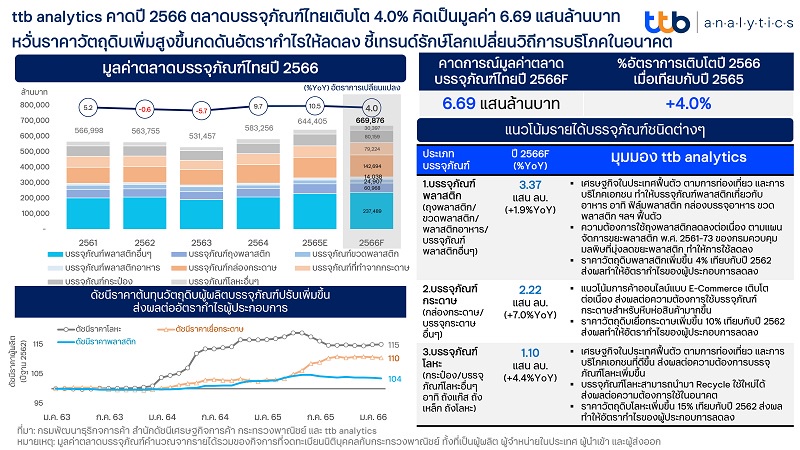ttb analytics คาดปี 2566 ตลาดบรรจุภัณฑ์ไทยเติบโต 4.0% คิดเป็นมูลค่า 6.69 แสนล้านบาท หวั่นราคาวัตถุดิบเพิ่มสูงขึ้นกดดันอัตรากำไรให้ลดลง
