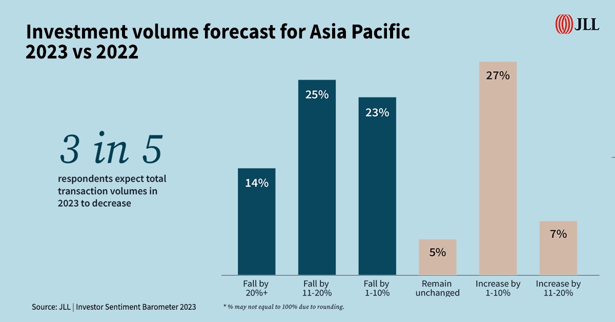 Pricing and interest rate uncertainties influencing capital deployment in Asia Pacific