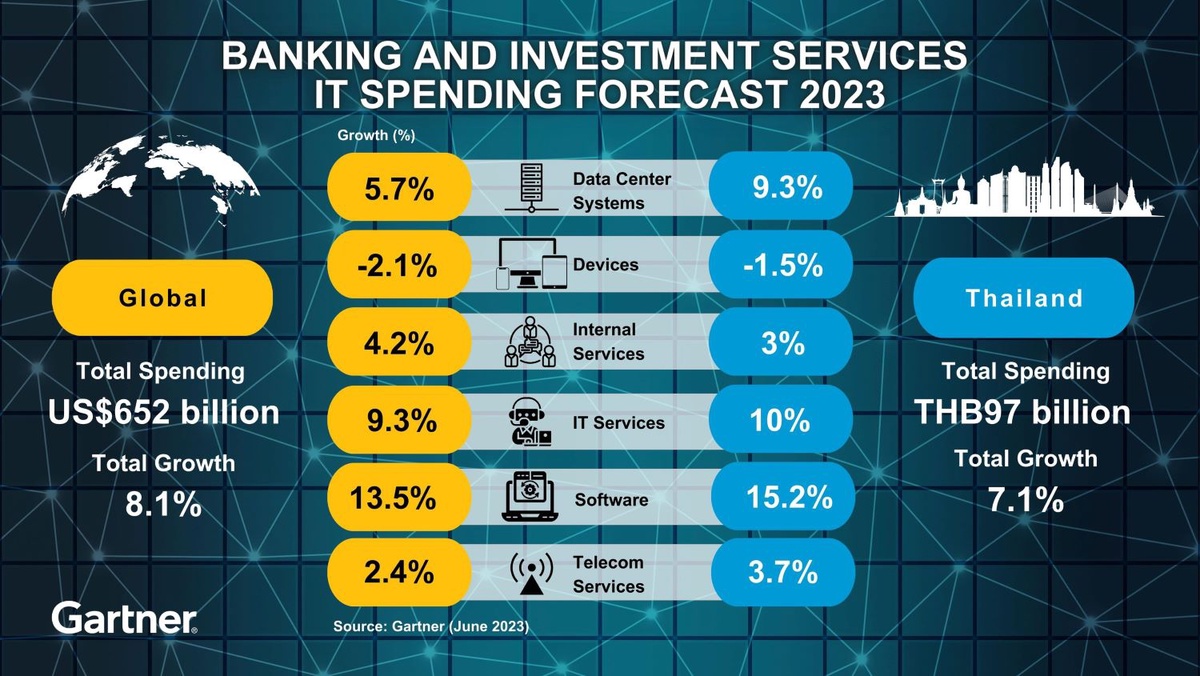 Gartner Forecasts Worldwide Banking and Investment Services IT Spending to Reach $652 Billion in 2023