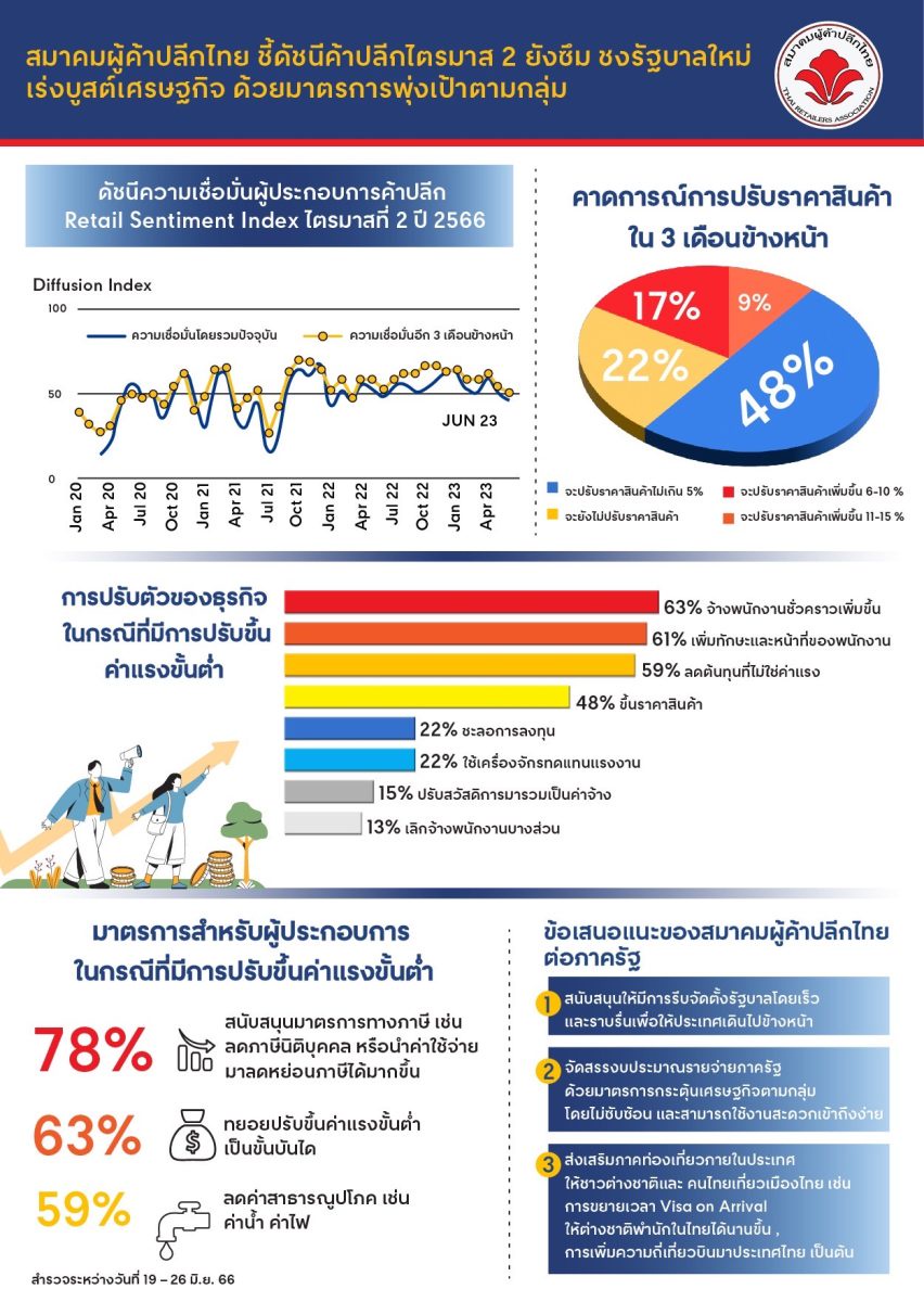 สมาคมผู้ค้าปลีกไทย ชี้ดัชนีค้าปลีกไตรมาส 2 ยังซึม ชงรัฐบาลใหม่ เร่งบูสต์เศรษฐกิจ ด้วยมาตรการพุ่งเป้าตามกลุ่ม