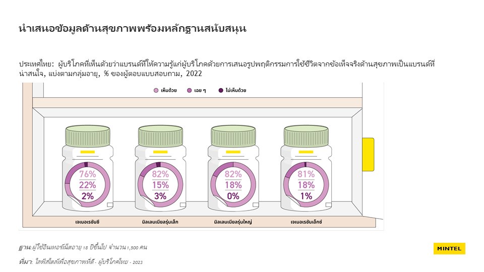 Over 75% of Thai consumers seek credible health claims amid rising cost of living, Mintel research reveals