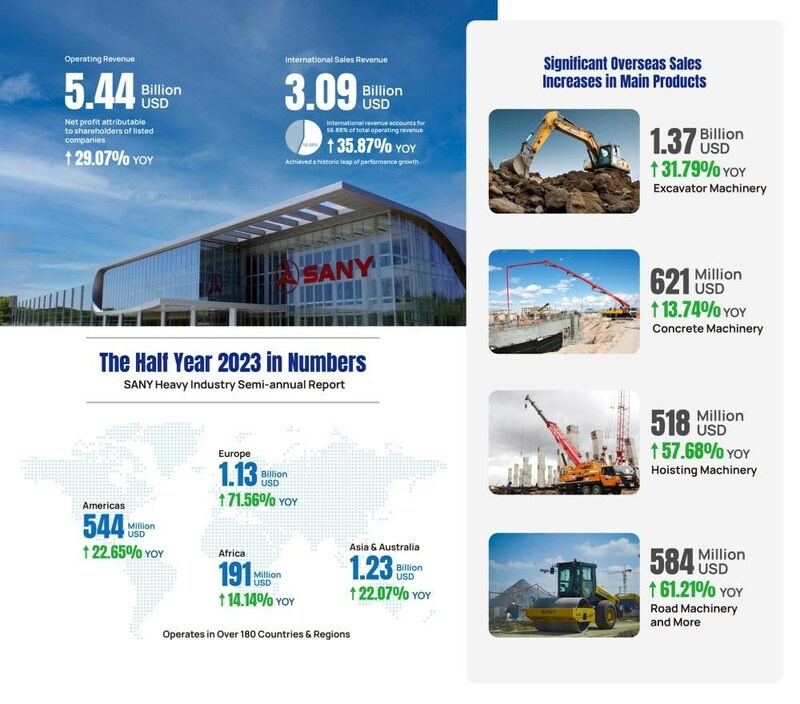 SANY Heavy Industry Reports Financial Results: 35.87% Up in International Sales Revenue