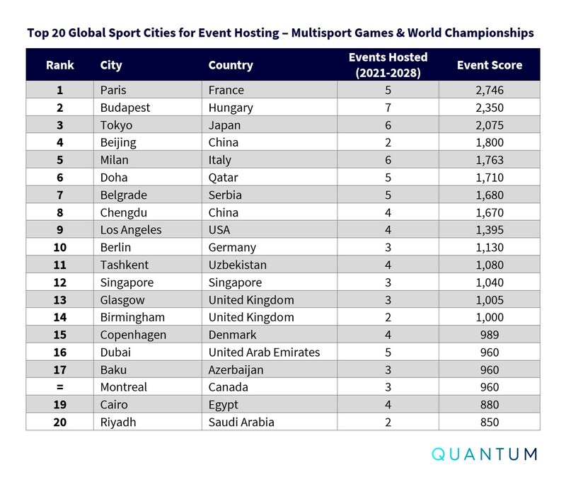 รายงานเผย ปักกิ่ง-เฉิงตู ติด 10 อันดับแรกเมืองกีฬาระดับโลกในด้านการจัดงานแข่งขัน