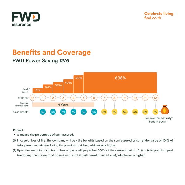 FWD Insurance welcomes the Year of the Golden Dragon with 'FWD Power Saving 12/6': your fast-track to confidence, swift returns, and robust