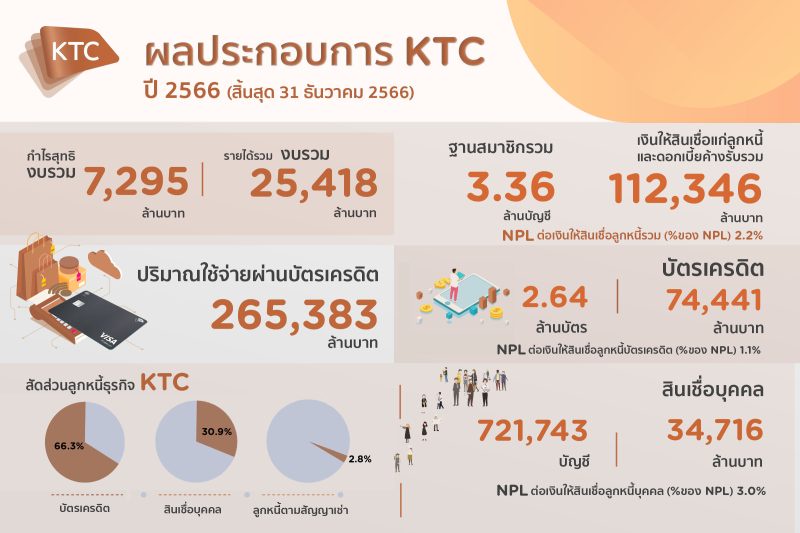 KTC's total receivables portfolio grew 112,346 million baht with a strategy to grow portfolio - screen portfolio quality - assist