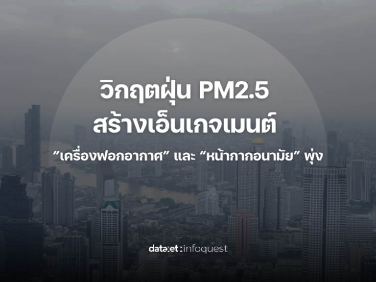 วิกฤตฝุ่น PM2.5 สร้างเอ็นเกจเมนต์ เครื่องฟอกอากาศ และ หน้ากากอนามัย พุ่ง
