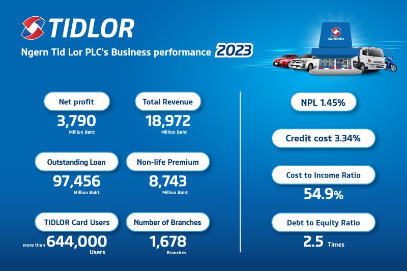 TIDLOR Announced a Strong 2023 Performance with a New High Net Profit of 3,790 Million Baht, Maintaining Low NPL at