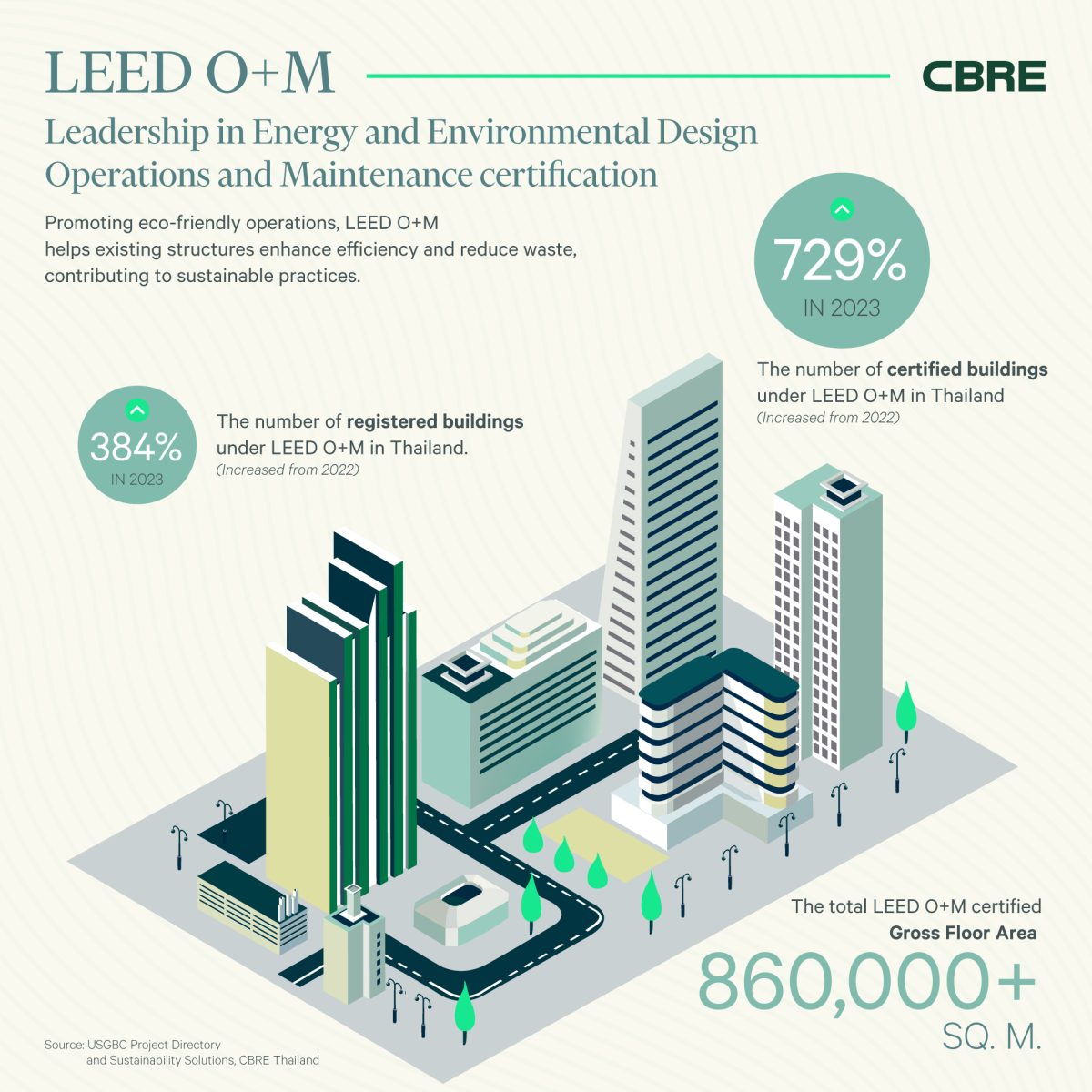 CBRE Thailand Contributes to Sustainability Efforts, Transforming Old Buildings with Latest Trends