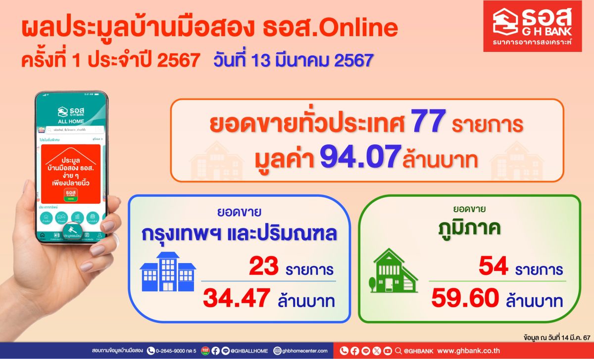 ธอส. เผยผลการจัดงานประมูลขายบ้านมือสองออนไลน์ ครั้งที่ 1/2567 สามารถจำหน่ายได้ 77 รายการ มูลค่ารวมกว่า 94