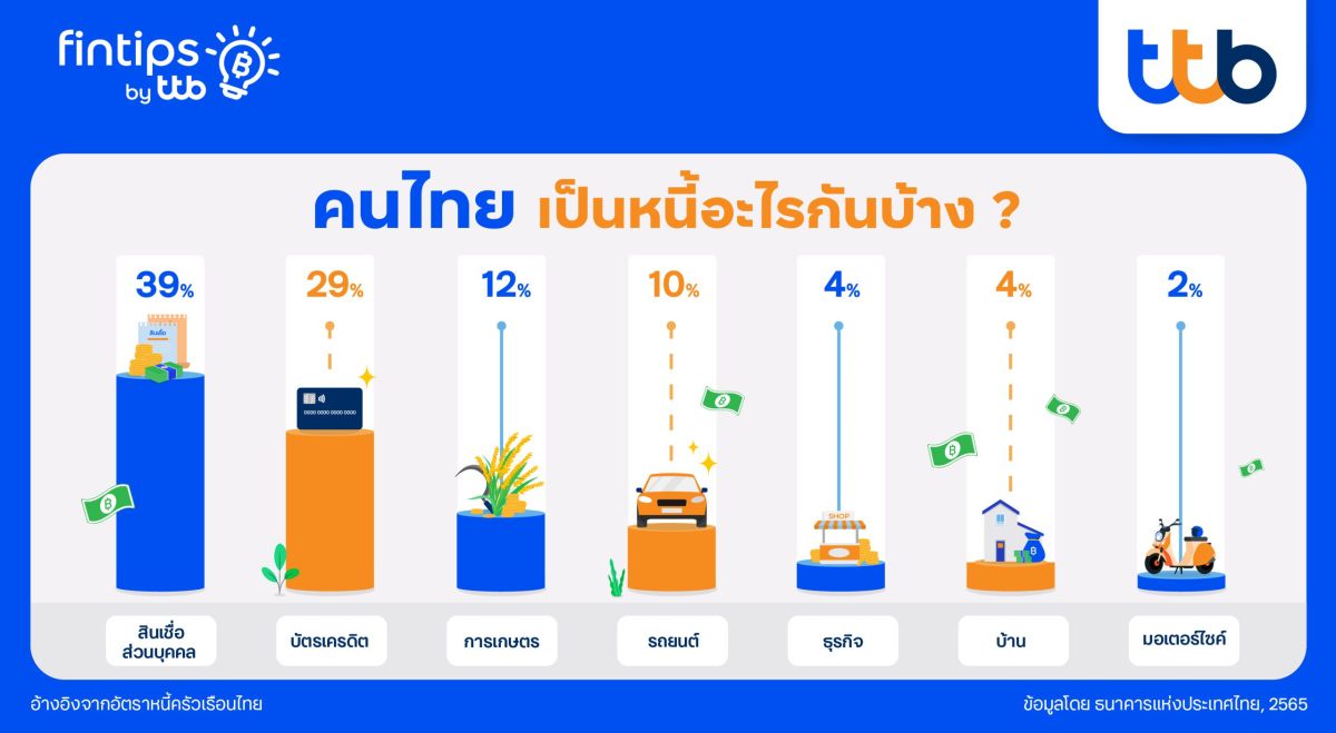 fintips by ttb พาสำรวจ 7 อันดับหนี้ของคนไทยพร้อมแผนรับมือที่ทำตามได้จริง