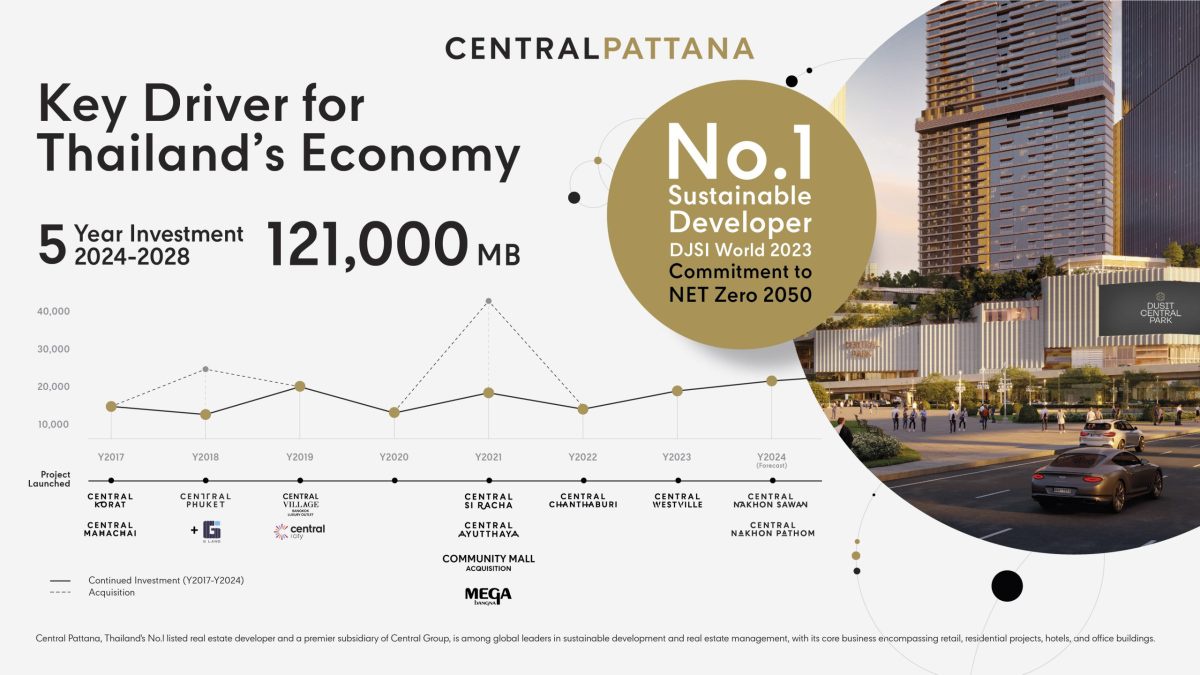 Central Pattana, Thailand's No. 1 developer, aims to increase retail space in Bangkok by 2.2 million square meters, unveiling a 121 billion-Baht investment over the next five