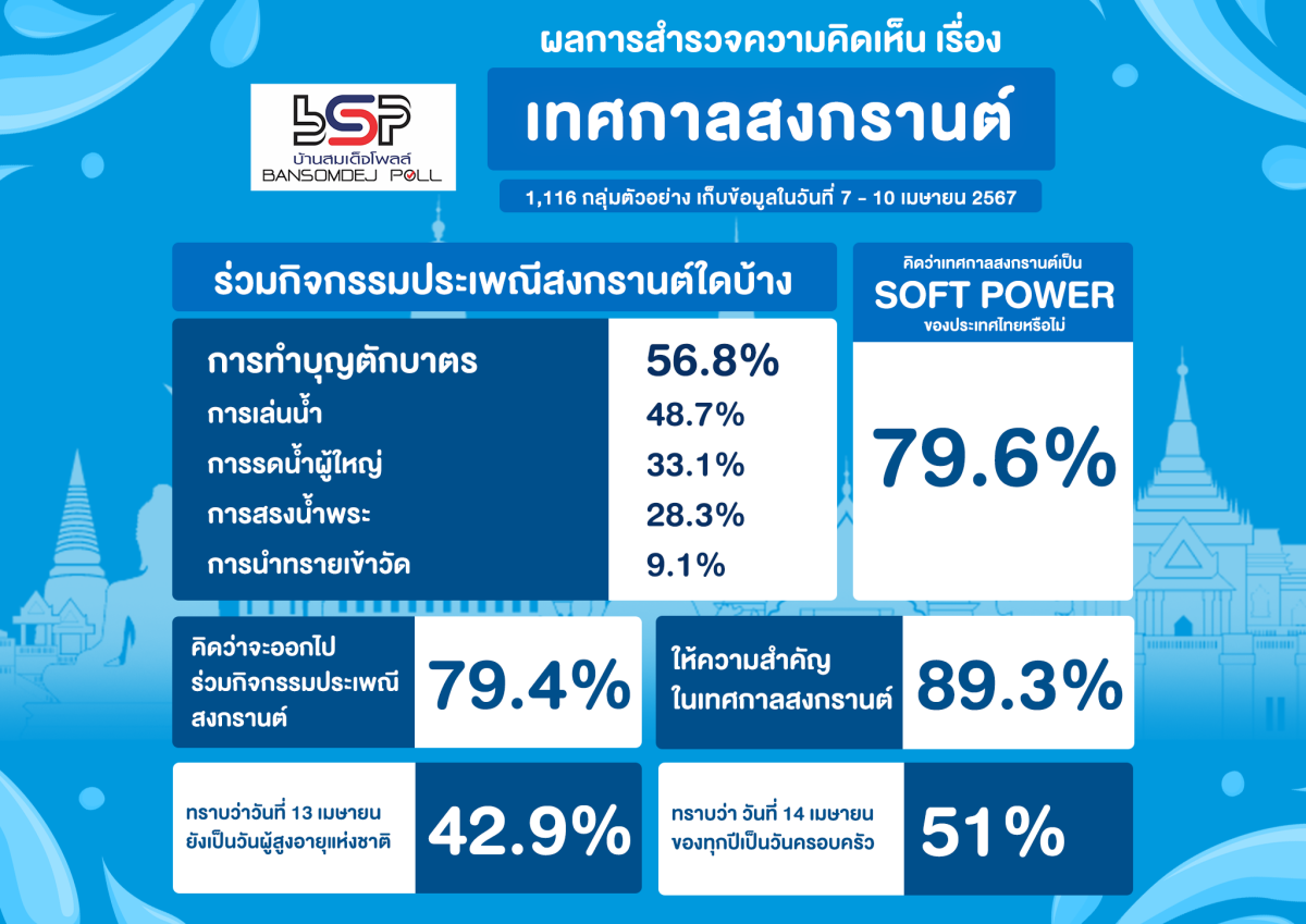 79.6 % สงกรานต์ เป็น Soft Power ของประเทศไทย เมาไม่ขับ ป้องกันการเกิดอุบัติเหตุช่วงเทศกาลสงกรานต์ อย่าสาดน้ำใส่ผู้ที่ไม่อยากเล่นสาดน้ำ