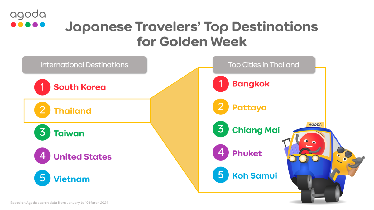 Agoda: Thailand a Favorite for Japanese Travel This Golden Week
