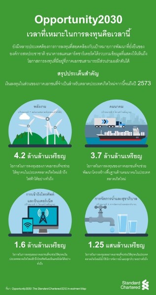 สแตนดาร์ดชาร์เตอร์ดมองไทยเป็นหนึ่งในตลาดที่มีศักยภาพ ชี้โอกาสการพัฒนาด้านความยั่งยืนใน 10 ปีนี้มีมูลค่า 5.8 หมื่นล้านเหรียญสหรัฐ