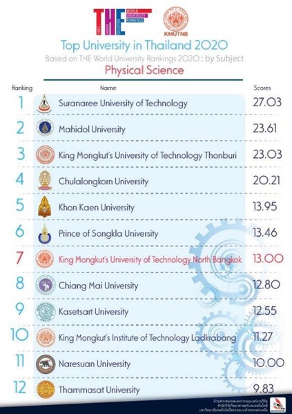 มจพ. ติดอันดับ TOP TEN มหาวิทยาลัยไทยและมหาวิทยาลัยชั้นนำโลก ปี 2020