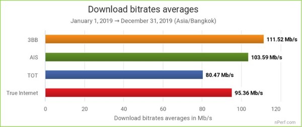 3BB was named the Best Fixed Internet Performances in 2019 by nPerf.