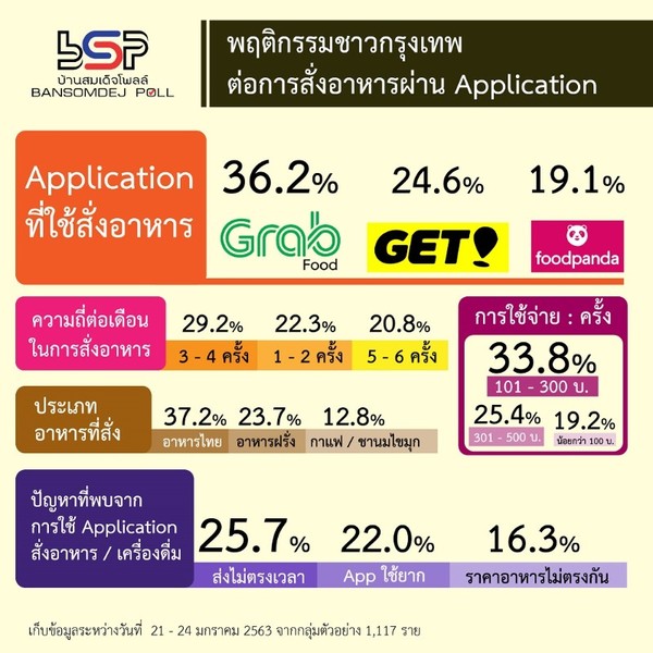 คน กทม 37.2 % สั่งอาหารไทย / อาหารอีสาน ผ่านแอปพลิเคชัน และจ่ายด้วยเงินสดไม่ถึงครึ่ง 25.7 % เจอปัญหาส่งไม่ตรงเวลา GrabFood - GET - FoodPanda ครองใจชาว