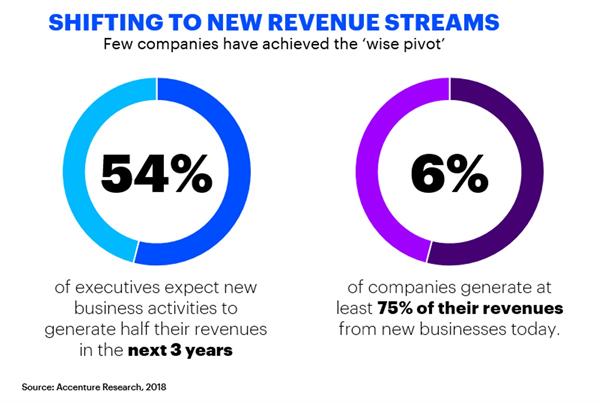 Successful Companies Pivot to New Opportunities by Revitalizing Not Neglecting Their Core Businesses, Accenture Report Finds