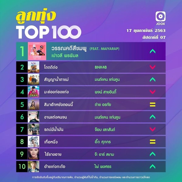 10 อันดับเพลงฮิต Thailand TOP100 by JOOX ประจำวันที่ 17 กุมภาพันธ์ 2563