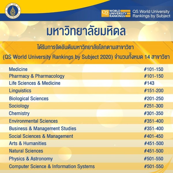 มหาวิทยาลัยมหิดล ติดอันดับ 1 ของไทย ใน 5 สาขาวิชา จากการจัดอันดับของ QS World University Rankings by Subject 2020