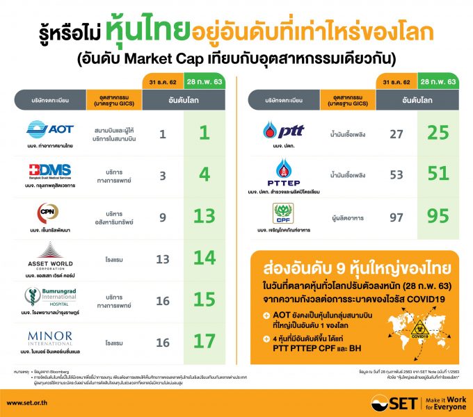 หุ้นใหญ่ของไทยอยู่อันดับที่เท่าไรของโลกในวันที่ตลาดหุ้นทั่วโลกลงหนัก