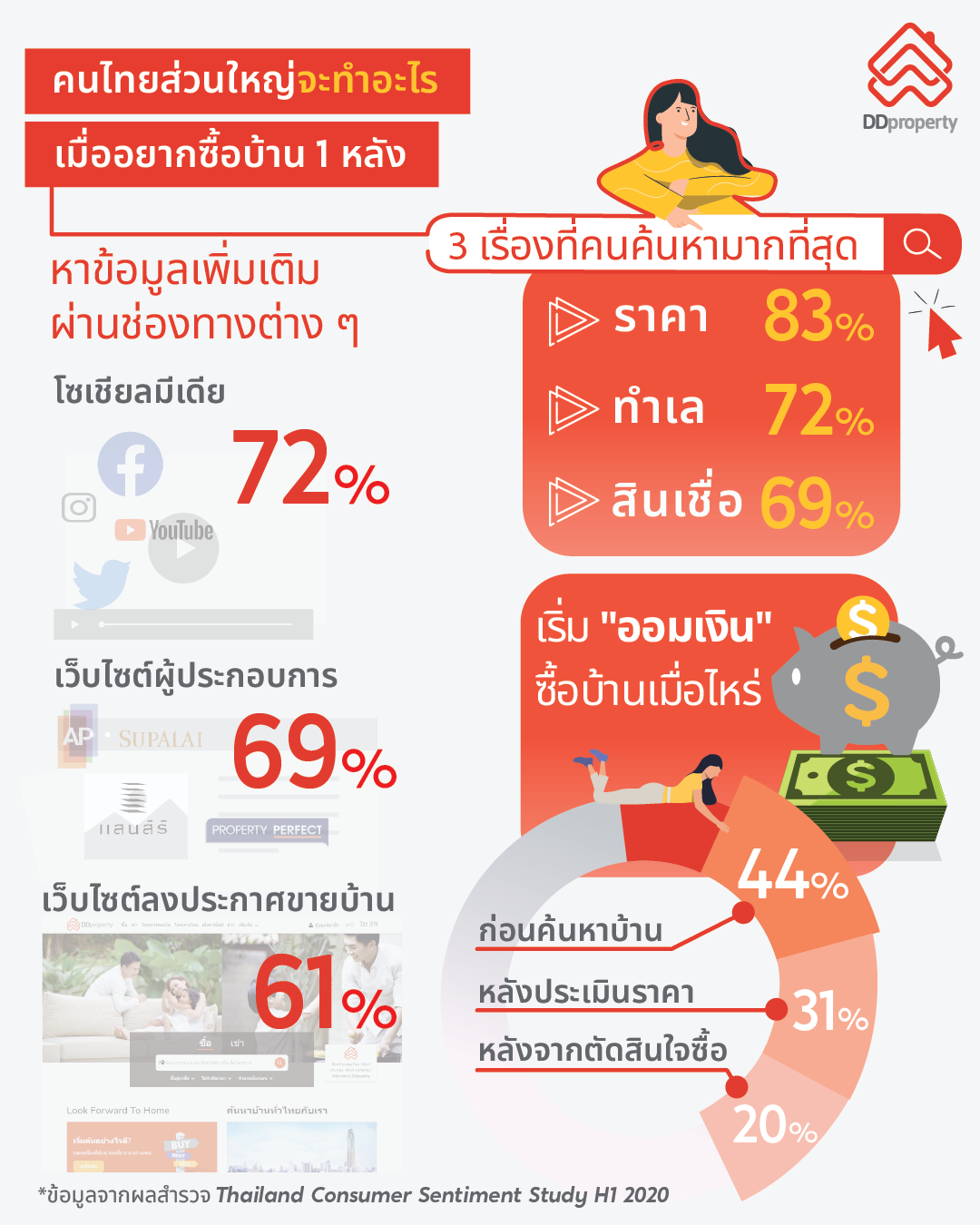 ดีดีพร็อพเพอร์ตี้ เผยโซเชียลมีเดียมาแรงอันดับหนึ่ง คนไทยใช้หาบ้านกว่า 72%