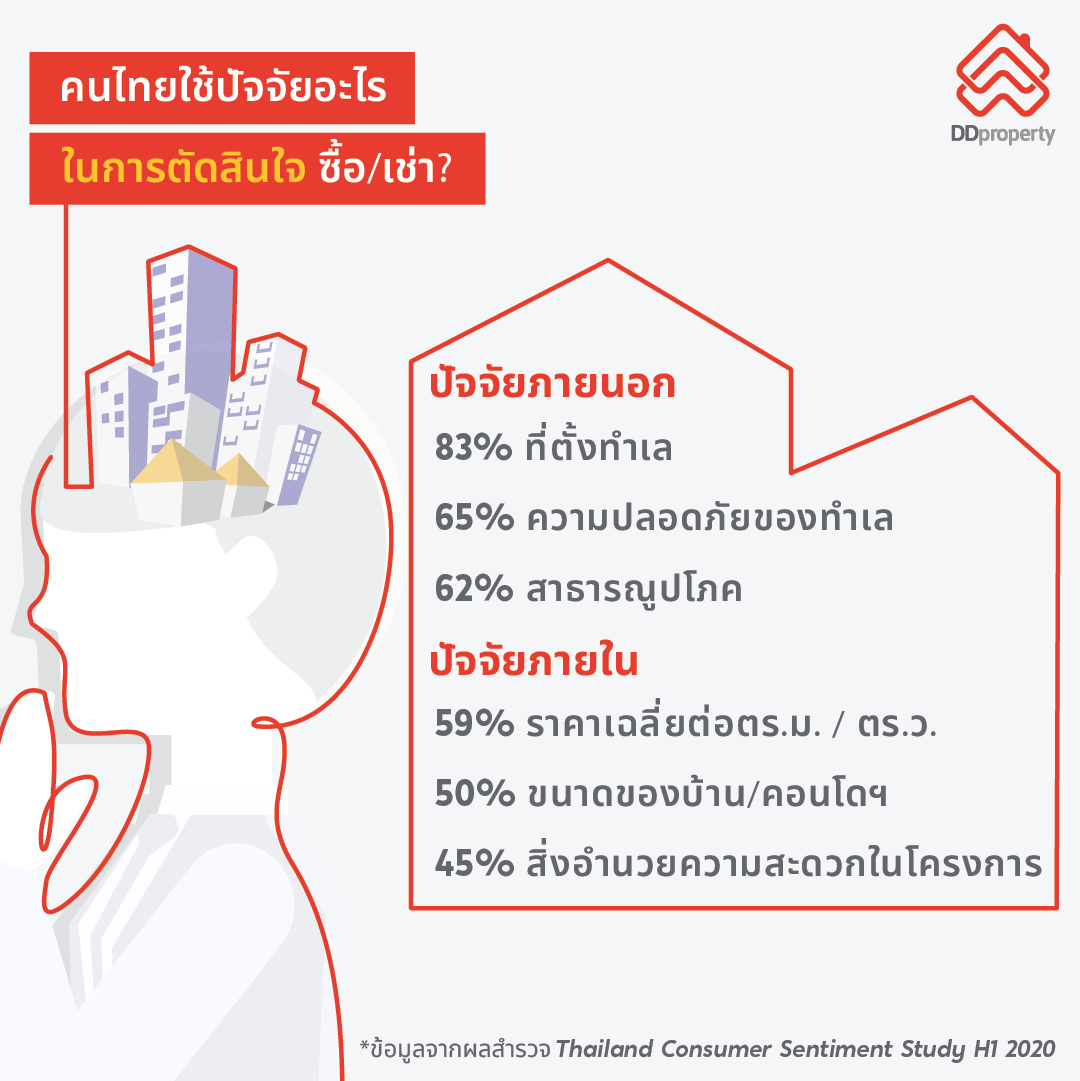 ดีดีพร็อพเพอร์ตี้ เผยโซเชียลมีเดียมาแรงอันดับหนึ่ง คนไทยใช้หาบ้านกว่า 72%