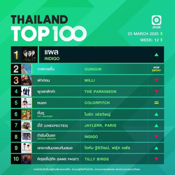 อัปเดตอันดับเพลงฮิต Thailand TOP100 by JOOX ประจำวันที่ 23 มีนาคม 2563