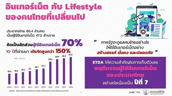 ETDA เผย ปี 62 คนไทยใช้อินเทอร์เน็ตเพิ่มขึ้นเฉลี่ย 10 ชั่วโมง 22 นาที Gen Y ครองแชมป์ 5 ปีซ้อน กิจกรรมออนไลน์สุดฮิต สั่งอาหาร-ชำระเงิน-รับ ส่งสินค้าพัสดุ-ดูหนังฟังเพลง-ใช้บริการรถโดยสาร
