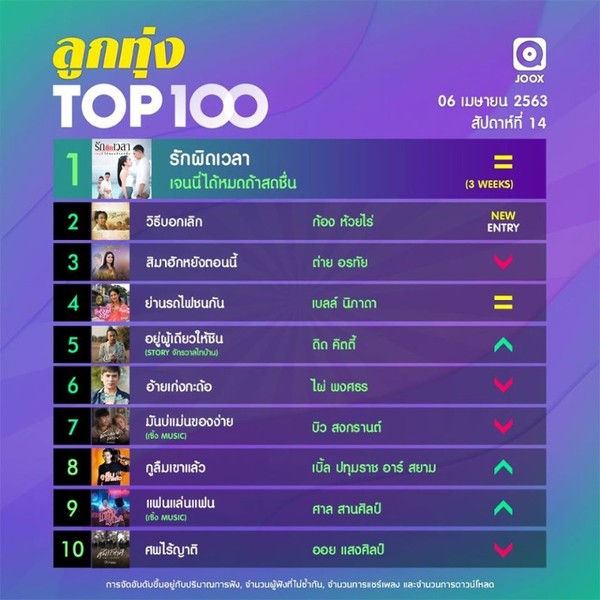 อัปเดต 10 อันดับเพลงฮิตประจำสัปดาห์ จากชาร์ต Thailand TOP100 by JOOX วันที่ 6 เมษายน 2563