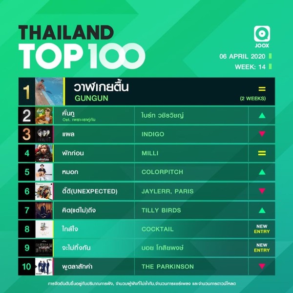 อัปเดต 10 อันดับเพลงฮิตประจำสัปดาห์ จากชาร์ต Thailand TOP100 by JOOX วันที่ 6 เมษายน 2563