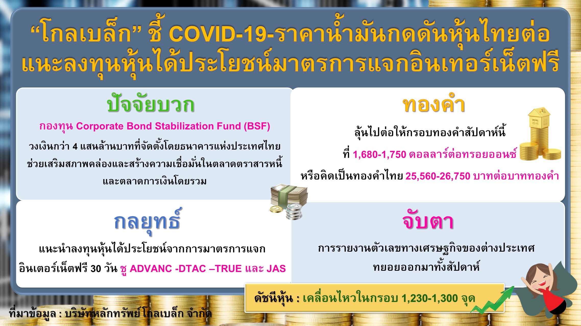 โกลเบล็ก ชี้ COVID-19-ราคาน้ำมันกดดันหุ้นไทยต่อ แนะลงทุนหุ้นได้ประโยชน์มาตรการแจกอินเทอร์เน็ตฟรี