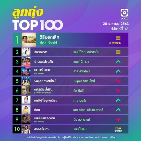 10 อันดับเพลงฮิตประจำสัปดาห์ จากชาร์ต Thailand TOP100 by JOOX วันที่ 20 เมษายน 2563