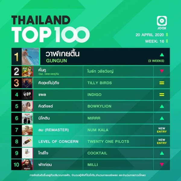10 อันดับเพลงฮิตประจำสัปดาห์ จากชาร์ต Thailand TOP100 by JOOX วันที่ 20 เมษายน 2563