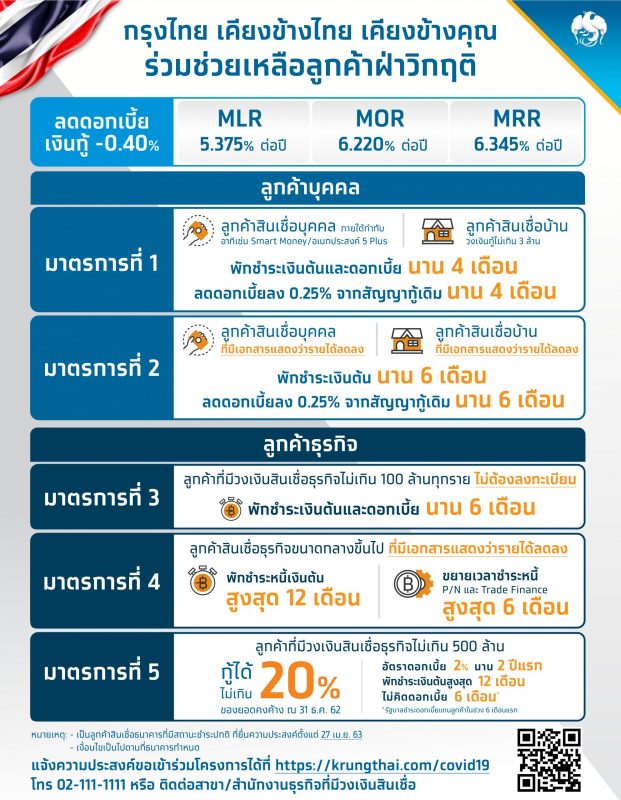 กรุงไทยจัดหนักช่วยลูกค้าทุกกลุ่มฝ่าวิกฤติ ด้วย 5 มาตรการ ในวงเงินกว่า 1.12 ล้านล้านบาท