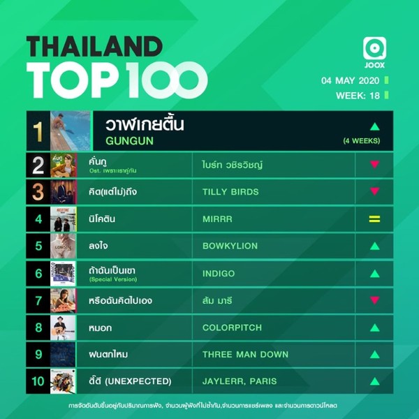 10 อันดับเพลงฮิตประจำสัปดาห์ จากชาร์ต Thailand TOP100 by JOOX วันที่ 4 พฤษภาคม 2563