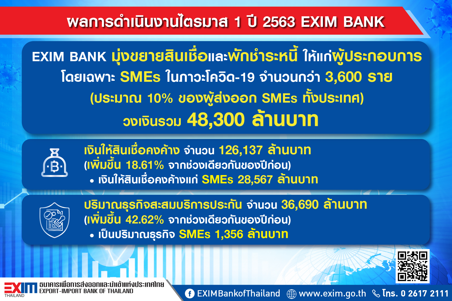 EXIM BANK เผยผลการดำเนินงานไตรมาส 1 ปี 2563 มุ่งขยายสินเชื่อและพักชำระหนี้ให้แก่ผู้ประกอบการ โดยเฉพาะ SMEs ในภาวะโควิด-19