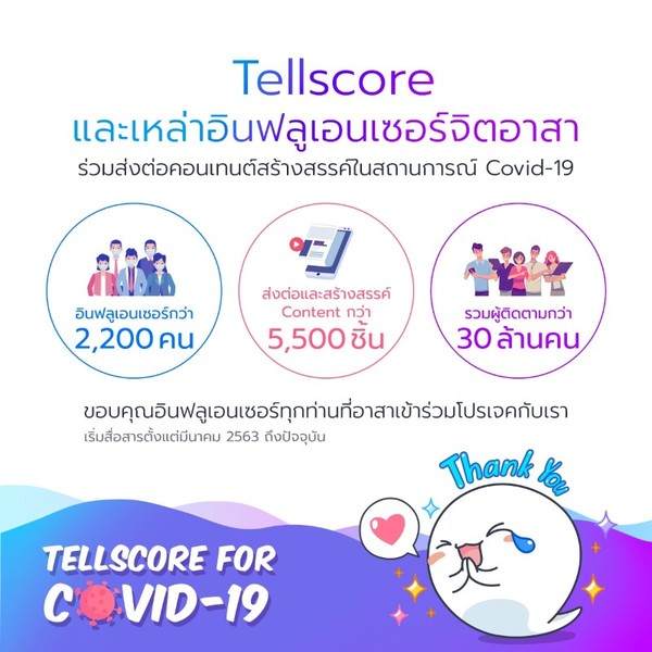 Tellscore ขอบคุณพลังอินฟลูเอนเซอร์จิตอาสากว่า 2,200 คน ที่ร่วมสร้างสรรค์ 5,500 คอนเทนต์ และส่งต่อผู้ติดตามกว่า 30 ล้านคน ในช่วงโควิด-19