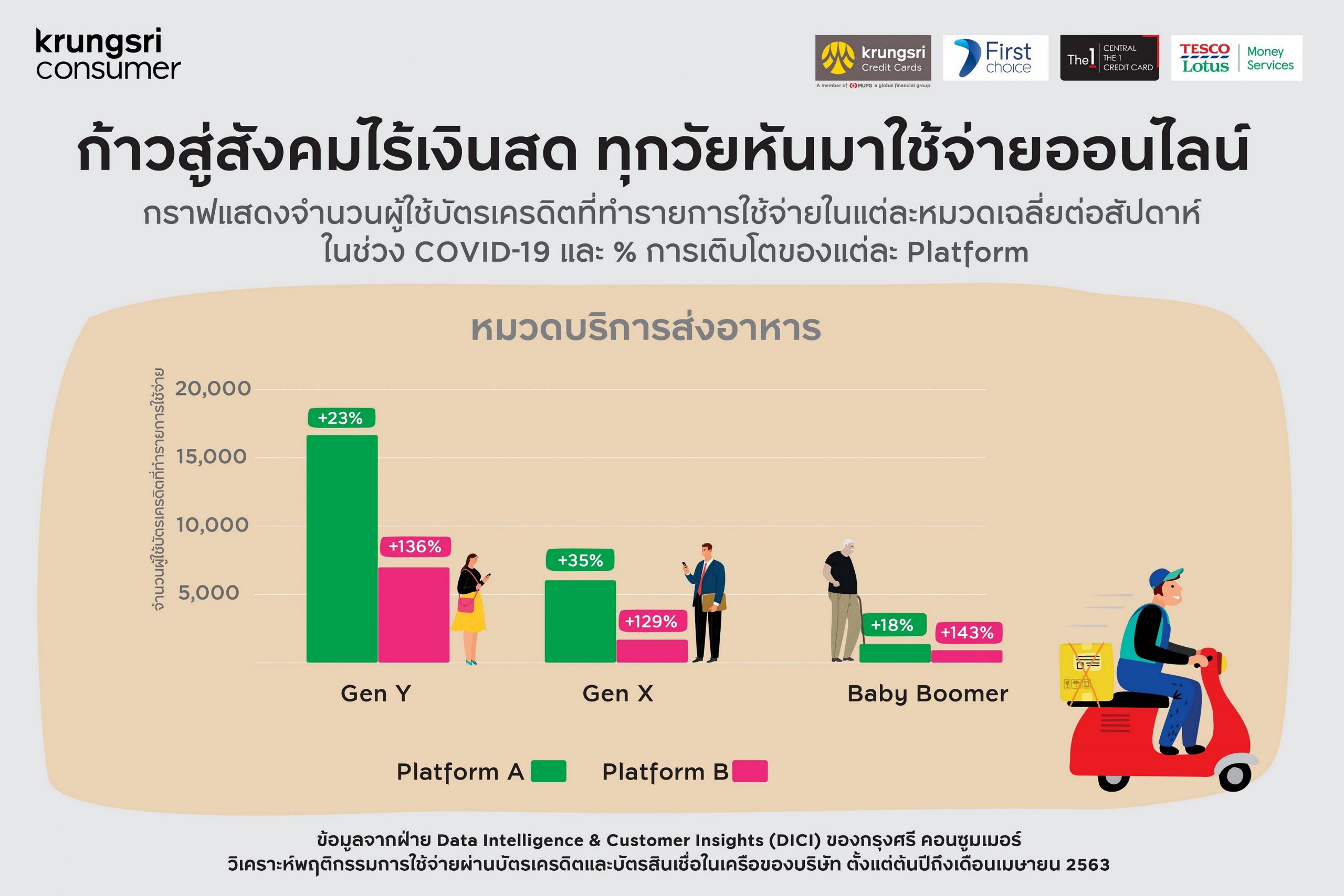 กรุงศรี คอนซูมเมอร์ เผย 5 เทรนด์ผู้บริโภคยุคใหม่ พฤติกรรมการใช้จ่ายผ่านบัตรชี้ ชีวิตวิถีใหม่เร่งสังคมไทยก้าวสู่สังคมไร้เงินสด