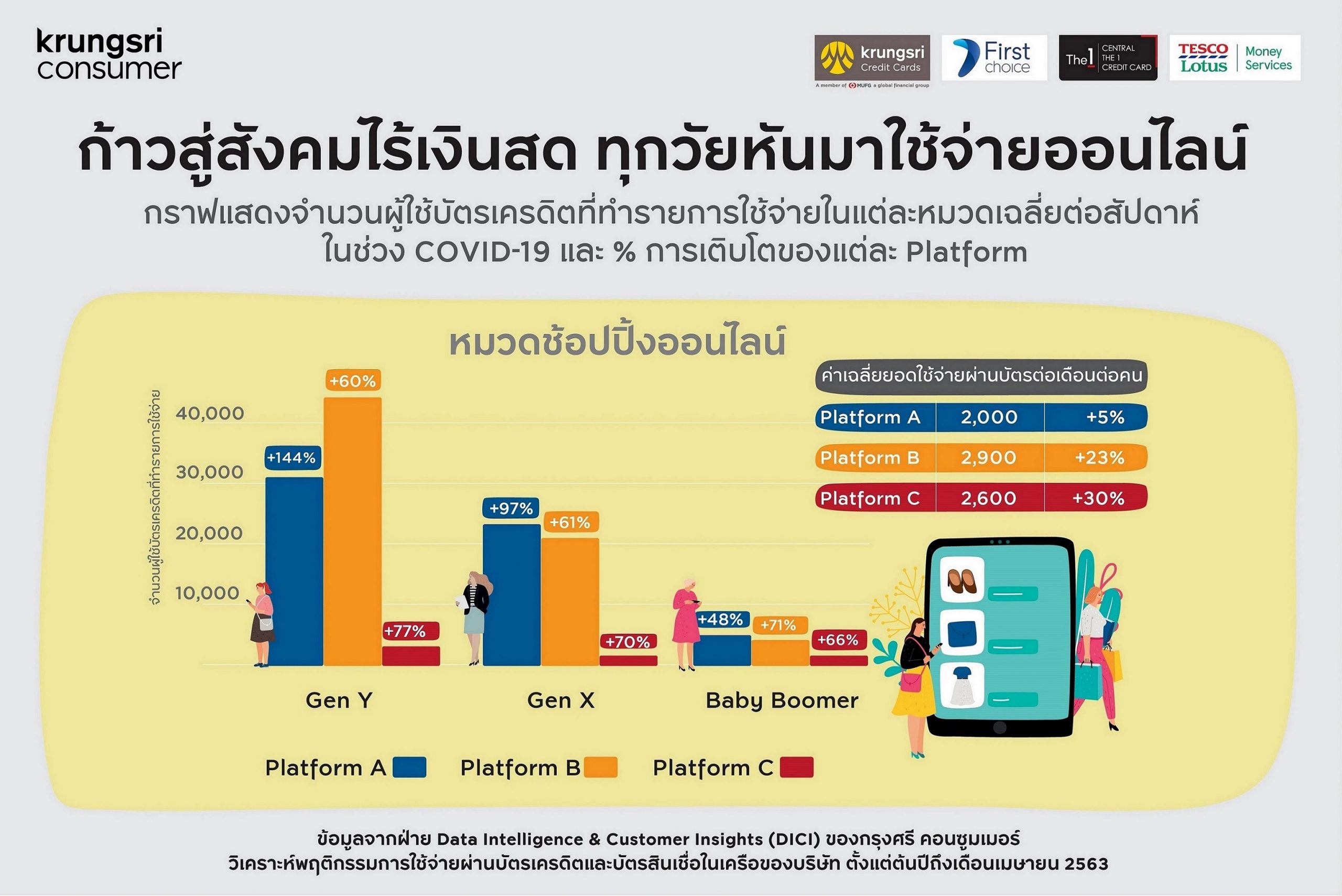 กรุงศรี คอนซูมเมอร์ เผย 5 เทรนด์ผู้บริโภคยุคใหม่ พฤติกรรมการใช้จ่ายผ่านบัตรชี้ ชีวิตวิถีใหม่เร่งสังคมไทยก้าวสู่สังคมไร้เงินสด
